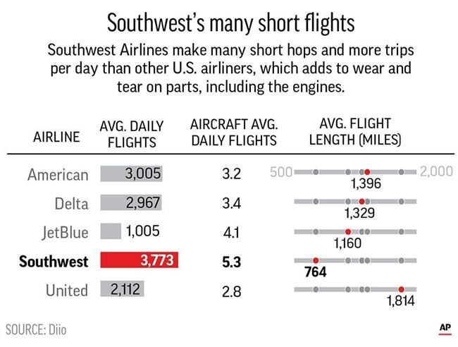 Southwest has been faced with fines, union safety complaints | iNFOnews.ca
