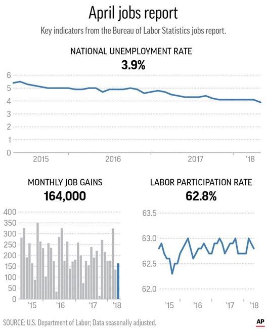 2nd-longest US expansion on record keeps churning out jobs | iNFOnews.ca 2nd-longest US expansion on record keeps churning out jobs | iNFOnews.ca