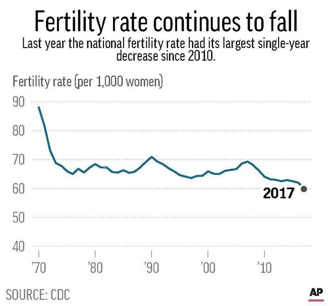 US births hit a 30-year low, despite good economy | iNFOnews.ca US births hit a 30-year low, despite good economy | iNFOnews.ca
