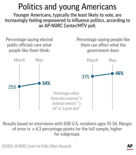 Young people feel more empowered, AP-NORC/MTV poll finds | iNFOnews.ca