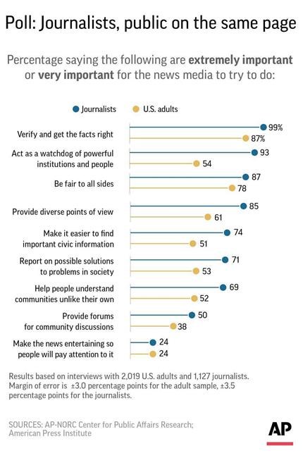 Poll: Americans want more of what journalists want to report | iNFOnews.ca