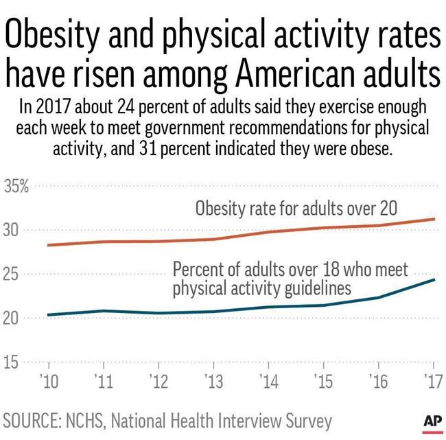 Survey: Exercise and obesity are both rising in US | iNFOnews.ca Survey: Exercise and obesity are both rising in US | iNFOnews.ca