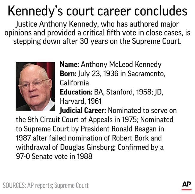 Retiring Justice Anthony Kennedy often the man in the middle | iNFOnews.ca CP194456960