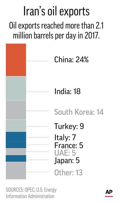 Threats from US put new pressure on Iranian oil importers | iNFOnews.ca