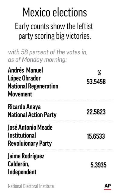 Mexico's victor pledges to 'reach understanding' with Trump | iNFOnews.ca