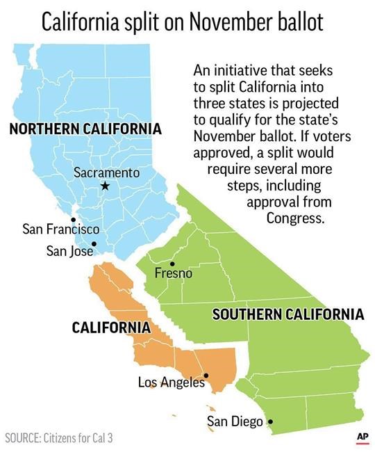 Court blocks measure asking voters to split California in 3 | iNFOnews.ca