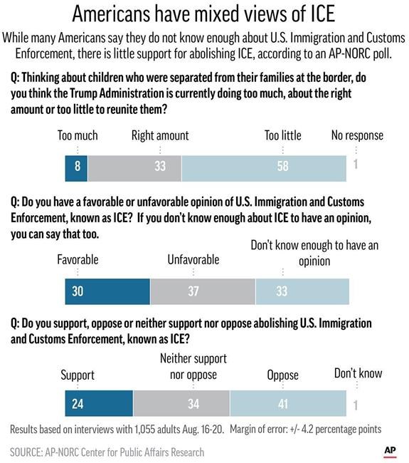 AP-NORC Poll: Few Democrats favour liberal cry to abolish ICE | iNFOnews.ca AP-NORC Poll: Few Democrats favour liberal cry to abolish ICE | iNFOnews.ca
