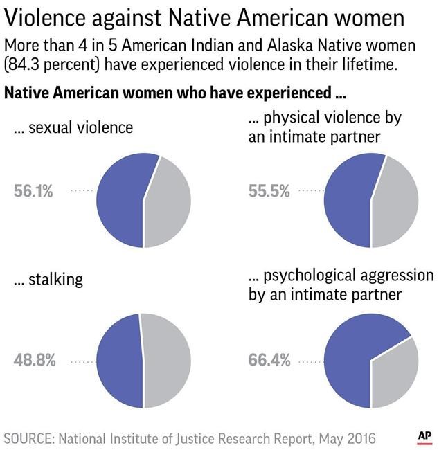 US doubles tribal funding to fight violence against women | iNFOnews.ca US doubles tribal funding to fight violence against women | iNFOnews.ca