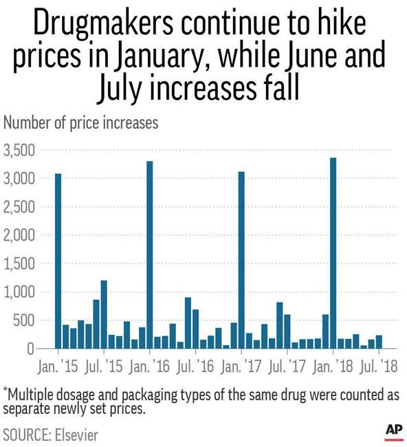AP investigation: Drug prices going up despite Trump promise | iNFOnews.ca AP investigation: Drug prices going up despite Trump promise | iNFOnews.ca