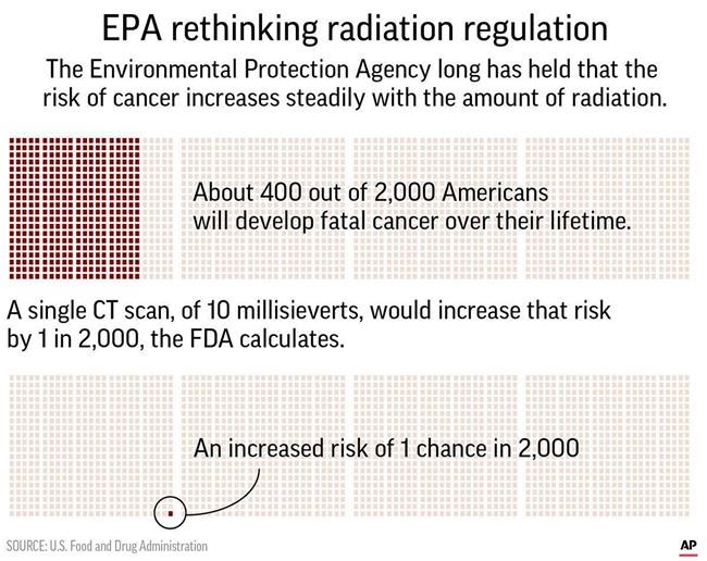 Correction: EPA-Radiation Rollback story | iNFOnews.ca