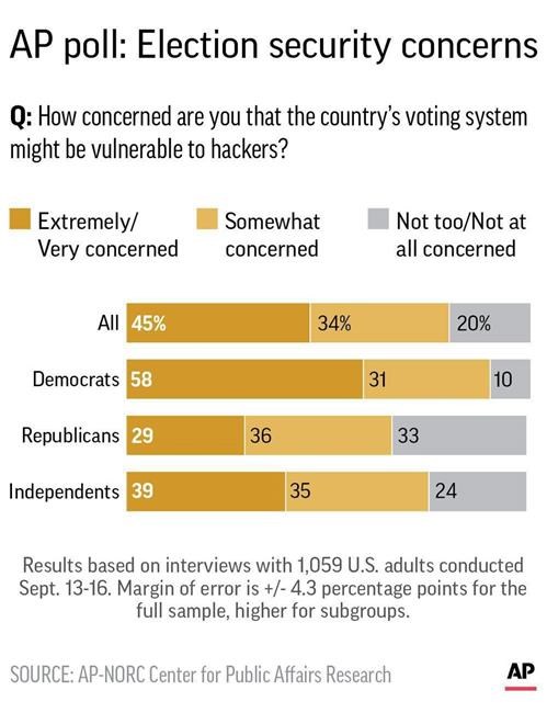 Poll finds partisan divide in concerns for election security | iNFOnews.ca Poll finds partisan divide in concerns for election security | iNFOnews.ca