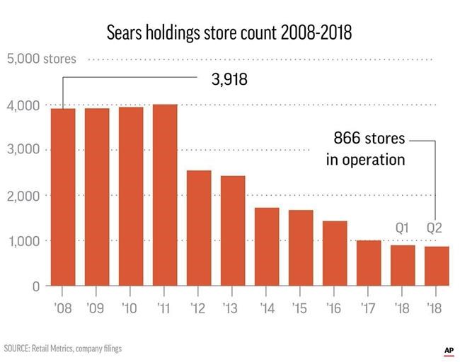 Sears files for Chapter 11 amid plunging sales, massive debt | iNFOnews.ca