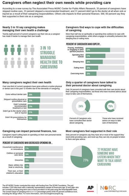 AP-NORC Poll: Many caregivers neglecting their own health | iNFOnews.ca