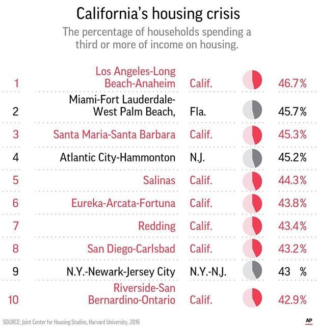 Farm-rich Salinas exemplifies California's housing struggles | iNFOnews.ca Farm-rich Salinas exemplifies California's housing struggles | iNFOnews.ca