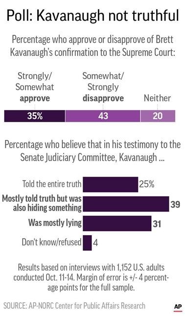 AP-NORC Poll: Just 1 in 4 thinks Kavanaugh told entire truth | iNFOnews.ca