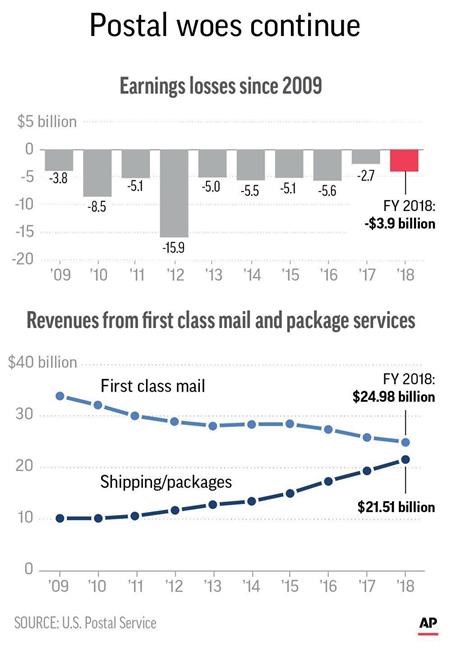 Postal Service's red ink for 12th year as letter mail drops | iNFOnews.ca Postal Service's red ink for 12th year as letter mail drops | iNFOnews.ca
