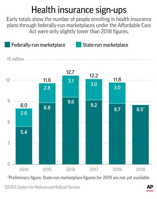 Obama health law sign-ups beat forecast despite headwinds | iNFOnews.ca