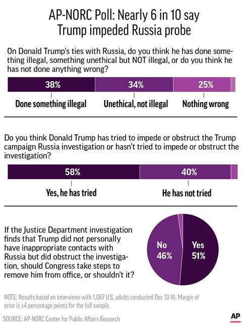 AP-NORC Poll: Nearly 6 in 10 say Trump impeded Russia probe | iNFOnews.ca AP-NORC Poll: Nearly 6 in 10 say Trump impeded Russia probe | iNFOnews.ca