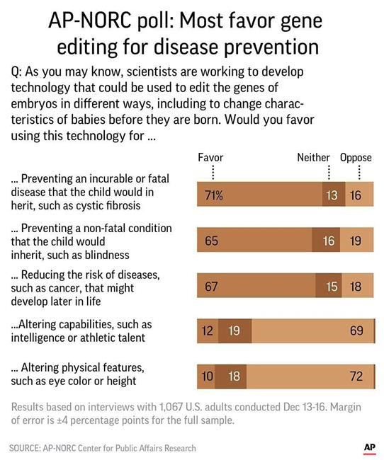 AP-NORC Poll: Edit baby genes for health, not smarts | iNFOnews.ca AP-NORC Poll: Edit baby genes for health, not smarts | iNFOnews.ca