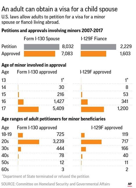 Requests to bring in child brides OK'd; legal under US laws | iNFOnews.ca Requests to bring in child brides OK'd; legal under US laws | iNFOnews.ca