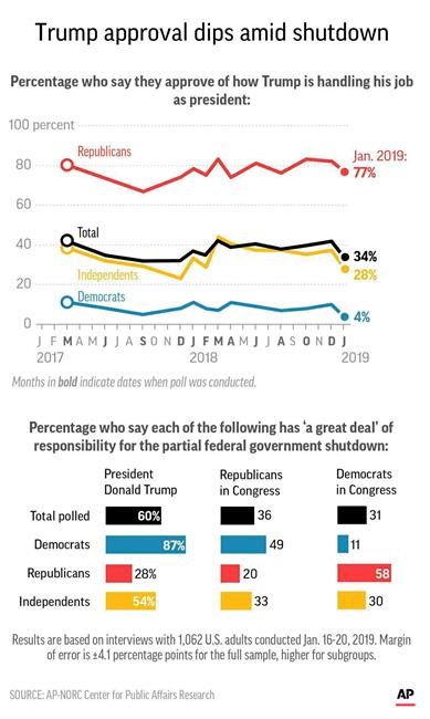 AP-NORC poll: 6 in 10 Americans blame Trump for shutdown | iNFOnews.ca