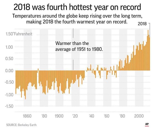 High heat but no record: 2018 was 4th warmest year on Earth | iNFOnews.ca High heat but no record: 2018 was 4th warmest year on Earth | iNFOnews.ca
