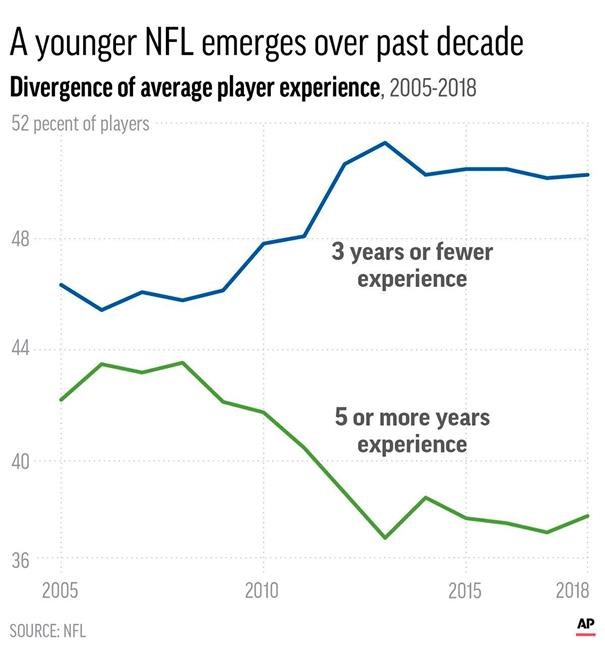 AP analysis: The NFL keeps going younger and cheaper | iNFOnews.ca