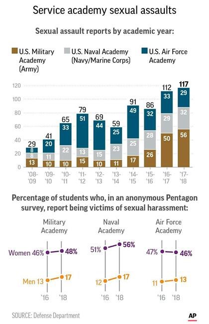 Sex assault reports up at military schools; more unreported | iNFOnews.ca