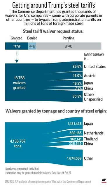 AP analysis: Hundreds of companies excused from steel tariff | iNFOnews.ca