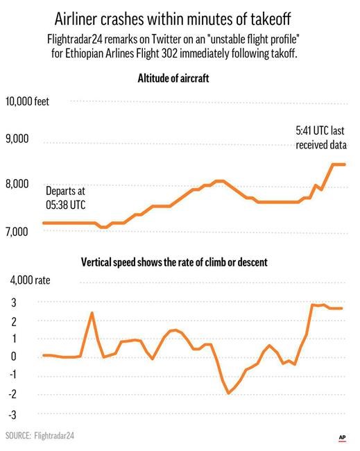 Correction: Ethiopia-Plane Crash-Boeing-The Latest story | iNFOnews.ca Correction: Ethiopia-Plane Crash-Boeing-The Latest story | iNFOnews.ca