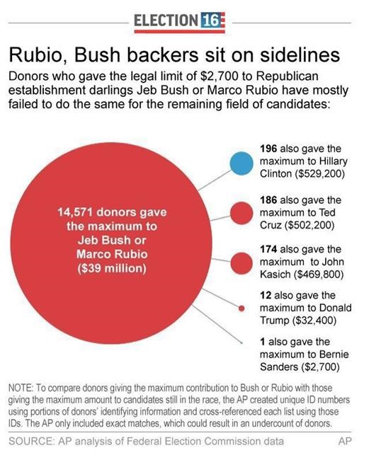 Rubio, Bush big donors shun Cruz and Kasich | iNFOnews.ca Rubio, Bush big donors shun Cruz and Kasich | iNFOnews.ca