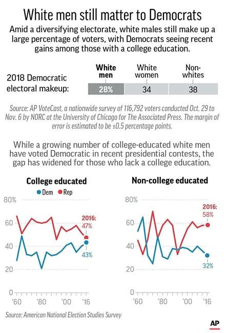 After 2016 loss, Democrats know they need white male voters | iNFOnews.ca After 2016 loss, Democrats know they need white male voters | iNFOnews.ca