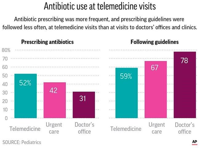 Telemedicine tied to more antibiotics for kids, study finds | iNFOnews.ca Telemedicine tied to more antibiotics for kids, study finds | iNFOnews.ca