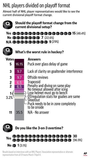AP/CP Survey: 48 per cent of NHLPA reps favour playoff change | iNFOnews.ca