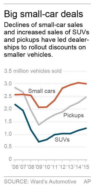 Small-car deals abound as US buyers go crazy for SUVs | iNFOnews.ca