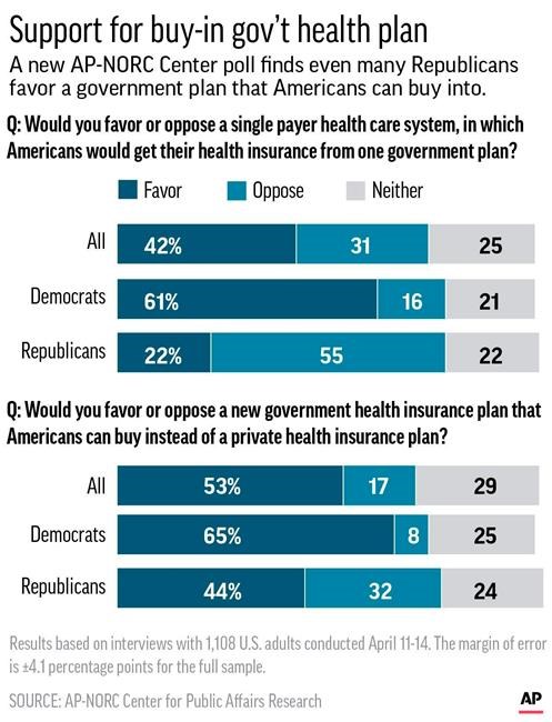 AP-NORC Poll: Democrats are trusted more on health care | iNFOnews.ca AP-NORC Poll: Democrats are trusted more on health care | iNFOnews.ca