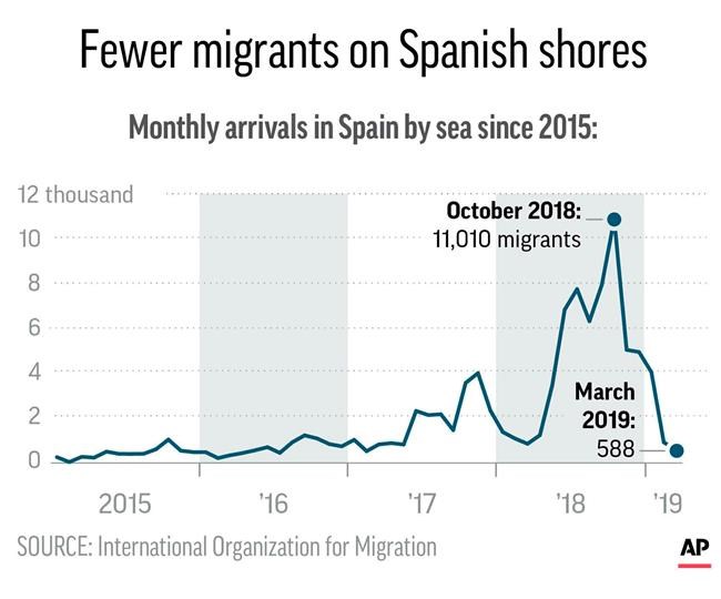 Migrant arrivals plunge in Spain after deals with Morocco | iNFOnews.ca Migrant arrivals plunge in Spain after deals with Morocco | iNFOnews.ca