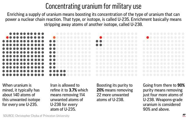 AP EXPLAINS: Science of uranium enrichment amid Iran tension | iNFOnews.ca AP EXPLAINS: Science of uranium enrichment amid Iran tension | iNFOnews.ca
