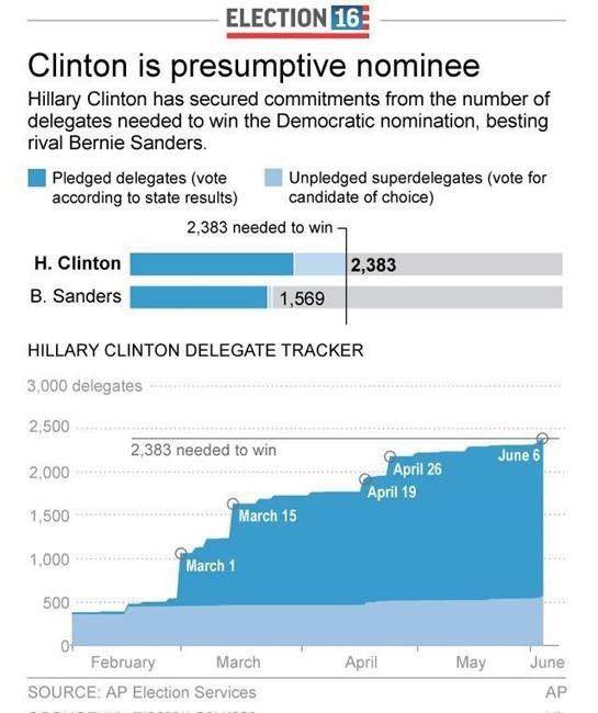 AP count: Clinton has delegates to win Democratic nomination | iNFOnews.ca