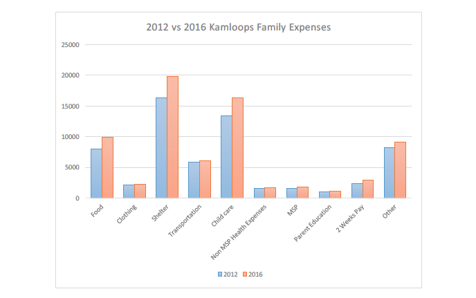 Living wage for young Kamloops families decreases | iNFOnews.ca