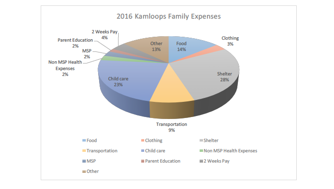 Living wage for young Kamloops families decreases | iNFOnews.ca