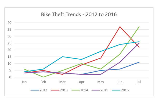 Penticton bicycle thefts highest in five years | iNFOnews.ca