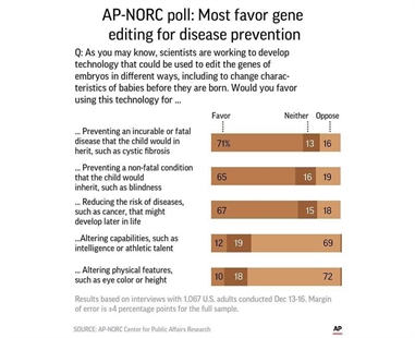 AP-NORC Poll: Edit baby genes for health, not smarts | iNFOnews.ca