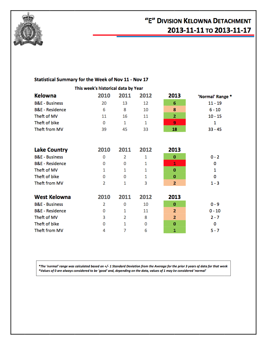 Kelowna property crime stats for Nov. 11-17 | iNFOnews.ca Kelowna property crime stats for Nov. 11-17 | iNFOnews.ca
