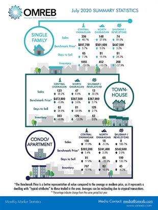 Strong June sales help Okanagan, Shuswap real estate markets recover from COVID-19 impact | iNFOnews.ca