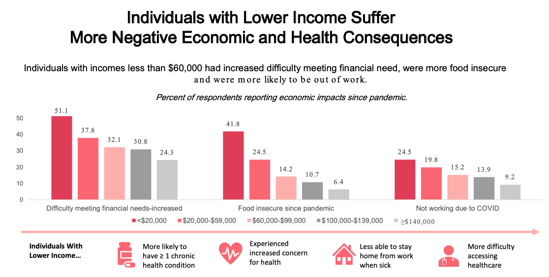 It’s easier to live through the impacts of COVID-19 if you’re Caucasian and rich, survey says | iNFOnews.ca It’s easier to live through the impacts of COVID-19 if you’re Caucasian and rich, survey says | iNFOnews.ca