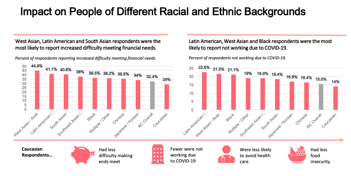 It’s easier to live through the impacts of COVID-19 if you’re Caucasian and rich, survey says | iNFOnews.ca It’s easier to live through the impacts of COVID-19 if you’re Caucasian and rich, survey says | iNFOnews.ca