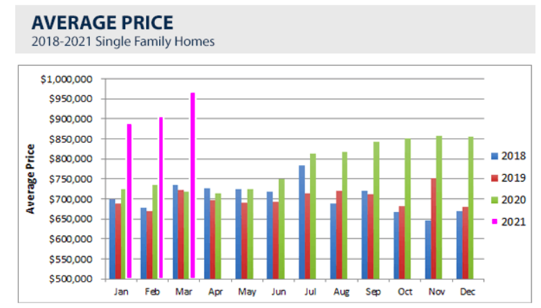 Average single-family home price nears $1M in Kelowna; Kamloops gaining fast | iNFOnews.ca
