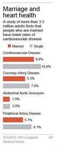 Healthy vows: Married folks are less likely to have any kind of heart problem, big study finds | iNFOnews.ca