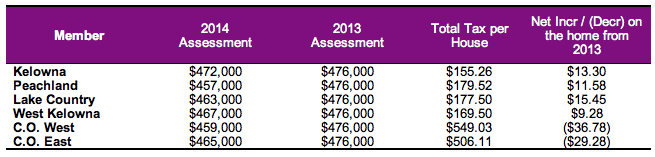 Regional District 2014-2018 financial plan approved | iNFOnews.ca Regional District 2014-2018 financial plan approved | iNFOnews.ca
